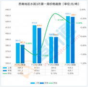 其他华南地域价钱不